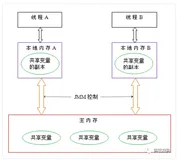 volatile synchronized cas