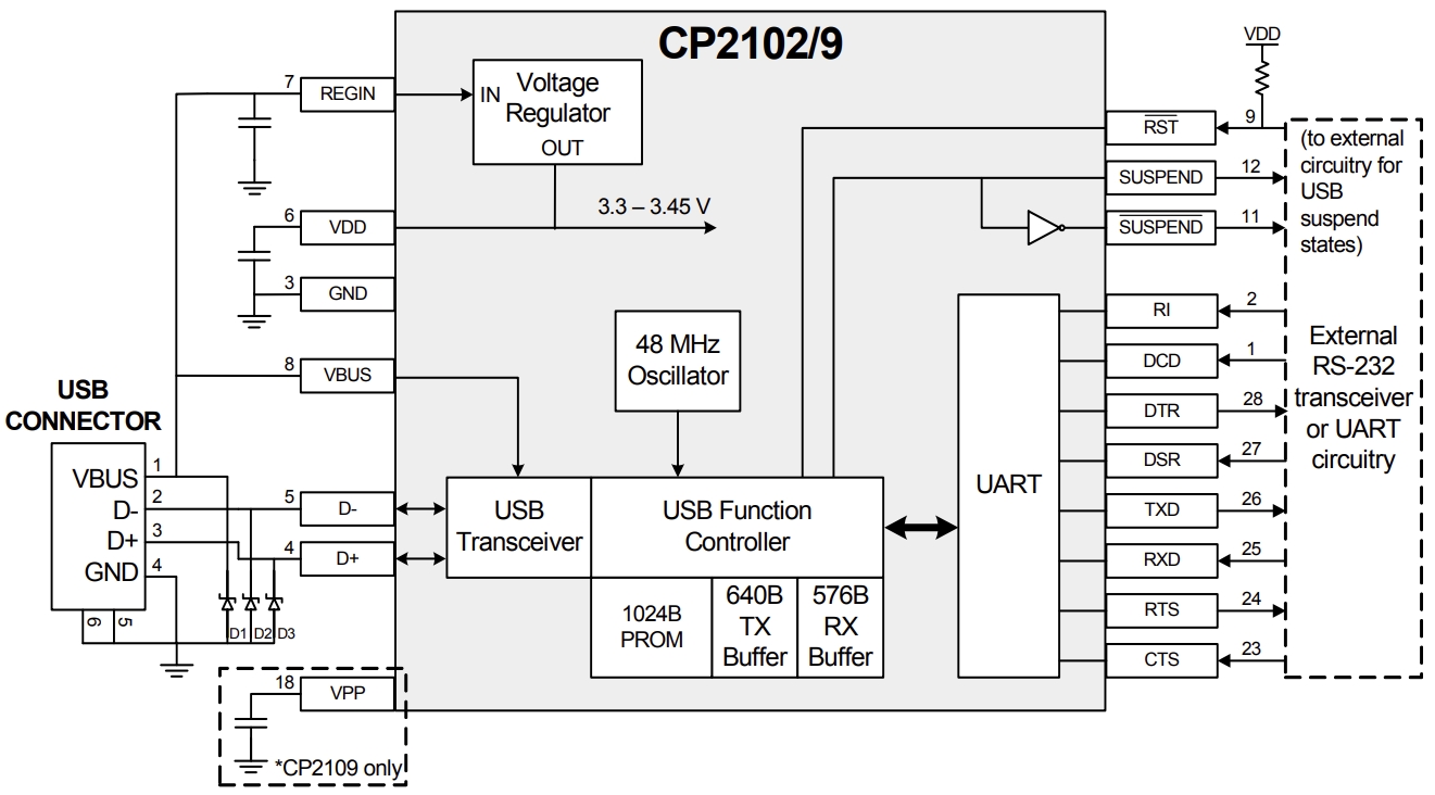 一文带你认识 Cp210x 并安装驱动 阿里云开发者社区