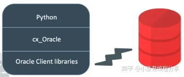 Python连接Oracle数据库完美教程