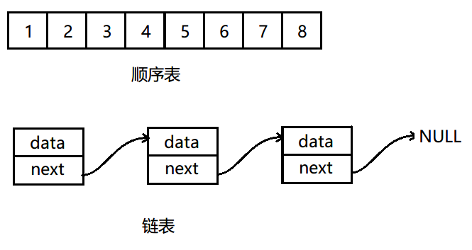 C语言中数据结构——顺序表