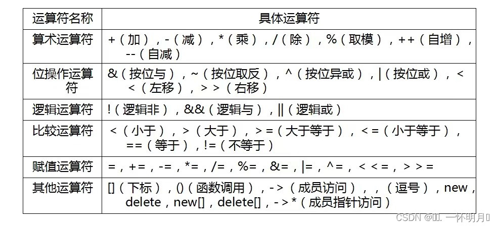 C++中的重载运算符