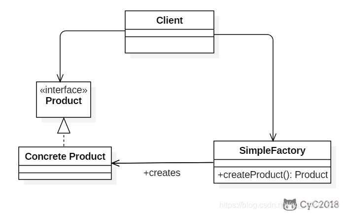 《一天一个设计模式》----简单工厂模式（SimpleFactory）