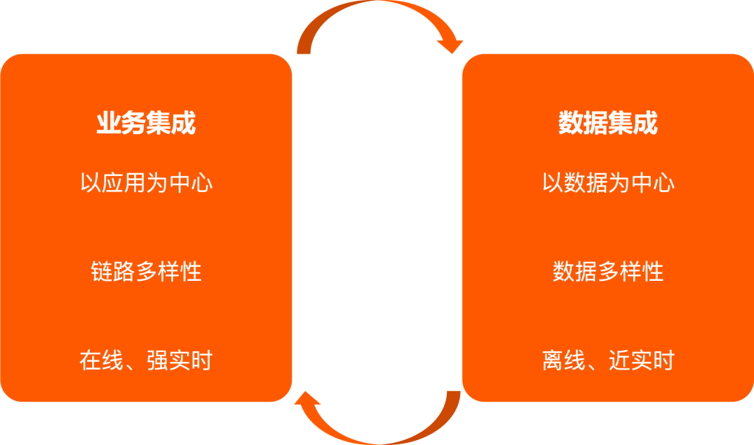 RocketMQ  消息集成：多类型业务消息-普通消息