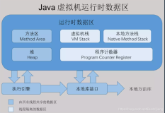 Java虚拟机之运行时数据区
