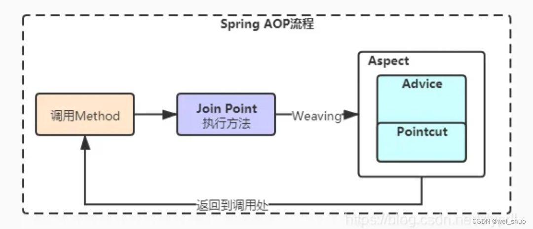 Spring AOP实现 | 代理模式分析
