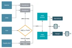 CDP 的 Hive Metastore 简介