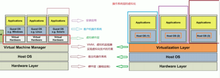 操作系统层虚拟化介绍｜学习笔记