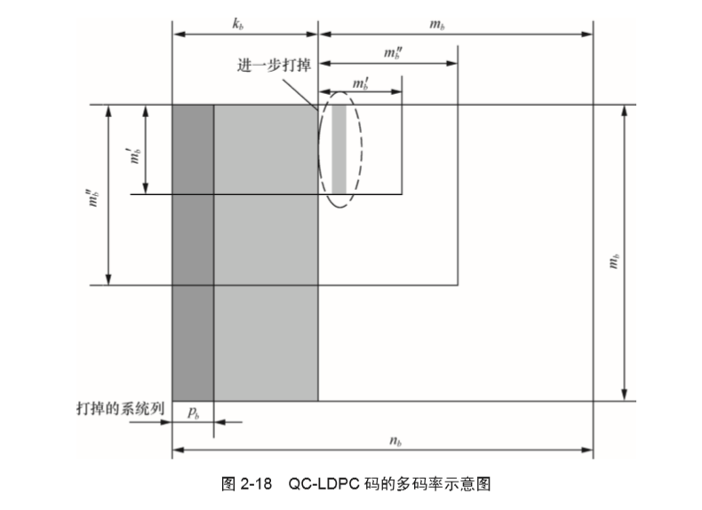 QC-LDPC码的码长码率设计及短圈特性分析-开发者社区-阿里云