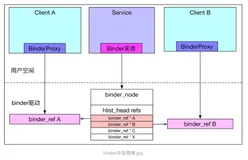 Android后台杀死系列之四：Binder讣告原理
