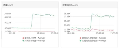【案例分享】CDN+WAF流量突增排查案例
