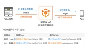 IoT设备与手机App之间实时消息通信解决方案