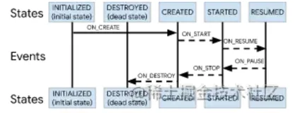 android LifeCycle-简单使用和详细原理解析