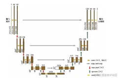 试分析：编码器- 解码器网络结构的设计理念
