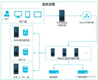 全栈开发之前、后端服务部署：Nginx源码安装，反向代理，静态资源服务，生产环境跨域，负载均衡