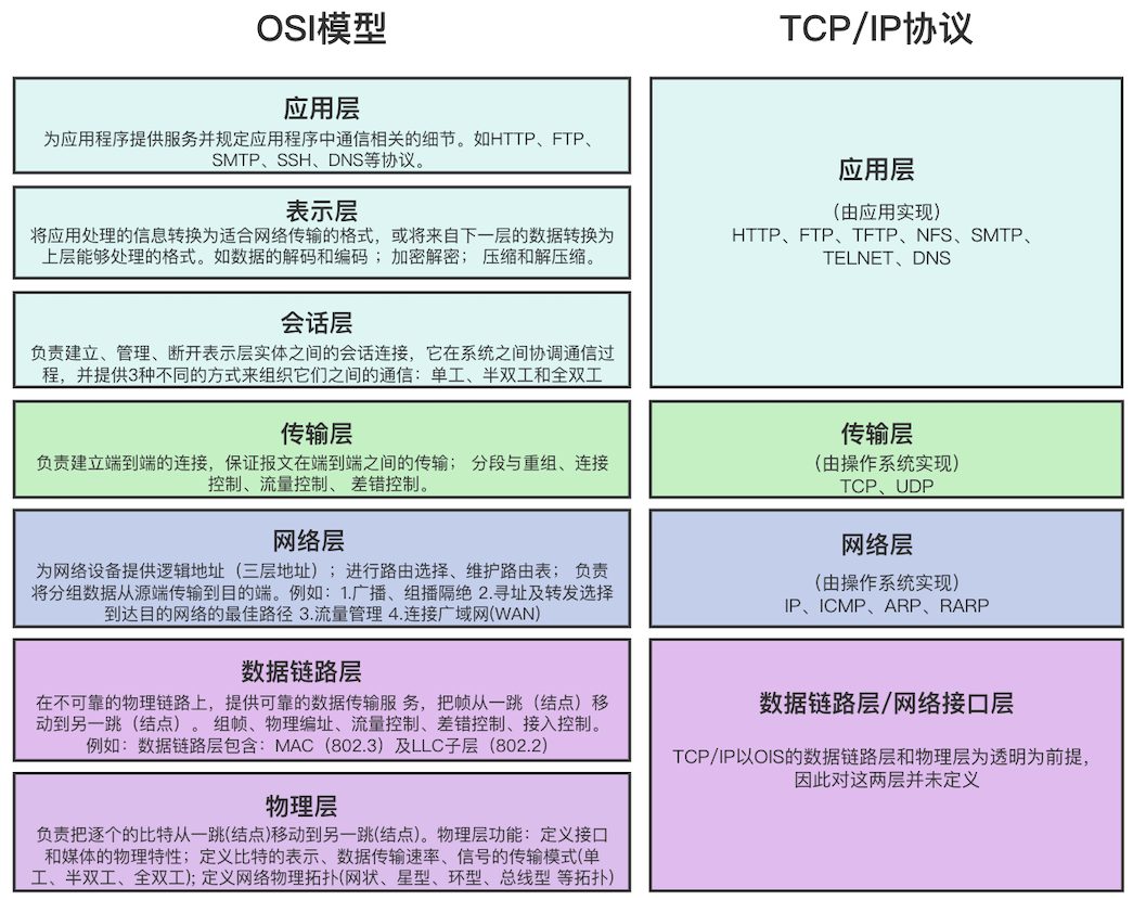 TCP协议学习笔记、报文分析