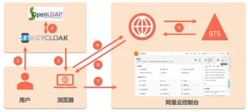 RAM角色集成企业OpenLDAP身份认证