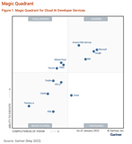 阿里云进入Gartner云AI开发者服务挑战者象限