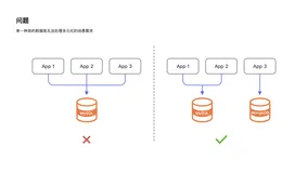 我们在讲的 Database Plus，到底能解决什么样的问题？
