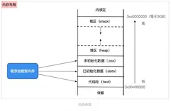 iOS-底层原理 33：内存管理（一）TaggedPointer/retain/release/dealloc/retainCount 底层分析