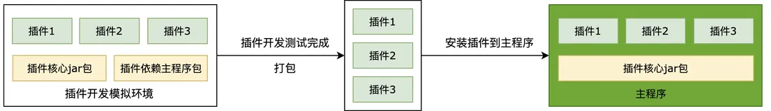 基于 Java 的插件化集成项目实践