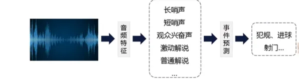 视频事件检测（下）| 学习笔记