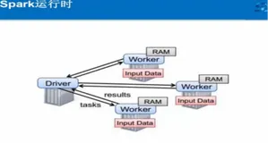 Spark 算子操作剖析 3