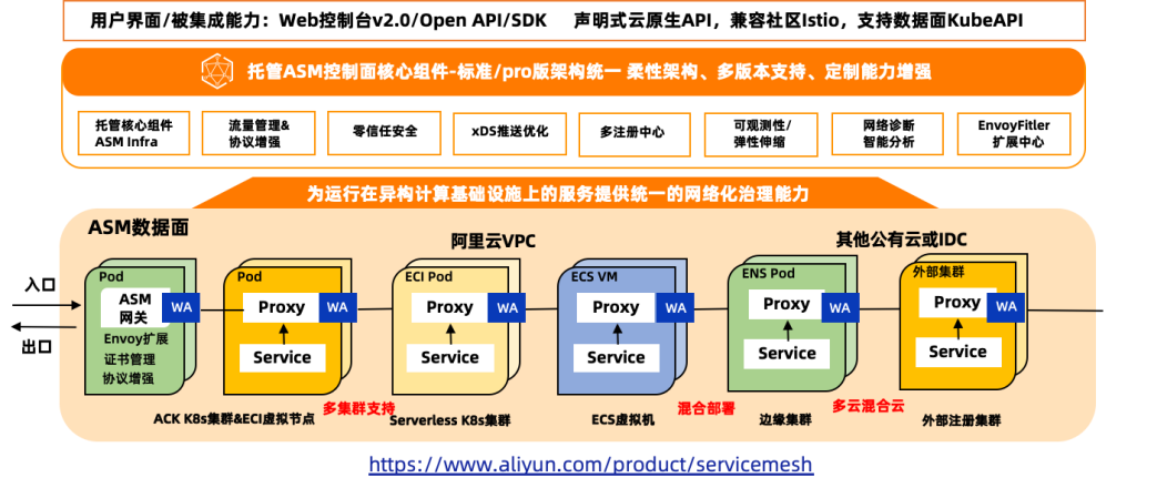 合阔智云核心生产系统切换到服务网格 ASM 的落地实践