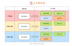 Flutter for Web 首次首屏优化——JS 分片优化
