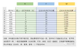 数据分析八大模型：详解RFM模型