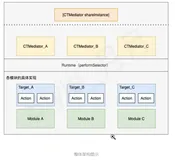iOS 源码分析(一):CTMediator