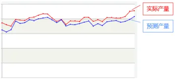 SPL工业智能：原料与产品的拟合