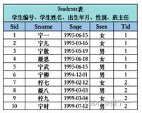 LIMIT 子句 零基础自学SQL课程系列Day7