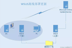 WSUS 服务