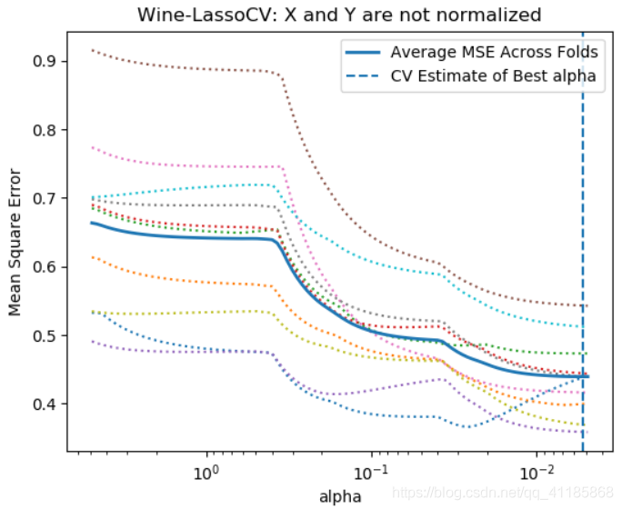 ML之回归预测之Lasso：利用Lasso算法解决回归(实数值评分预测)问题—采用10折交叉验证(测试集error)来评估LassoCV模型
