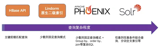 当海量存储系统插上搜索引擎的翅膀，阿里云HBase增强版(Lindorm)全文索引功能技术解析