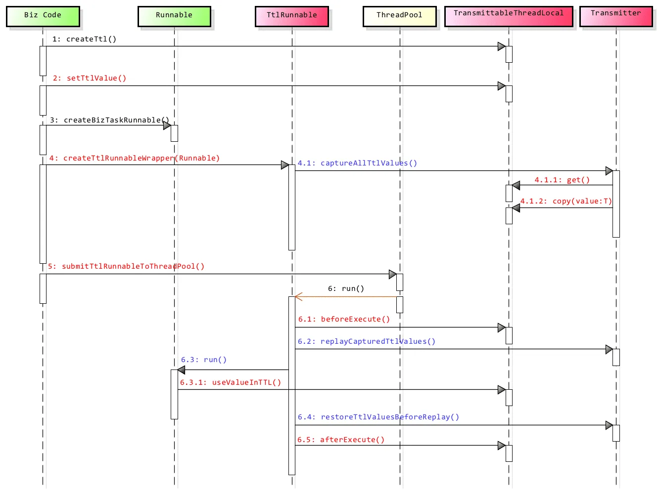 TransmittableThreadLocal调用流程.png