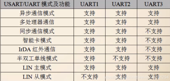 6、串口通信的基本知识与代码实现