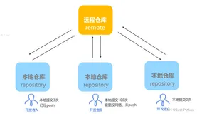【Git&GitHub - 7】：Git工作模式（工作区、暂存区、本地仓库、远程仓库）
