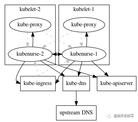 使用KubeNurse进行集群网络监控