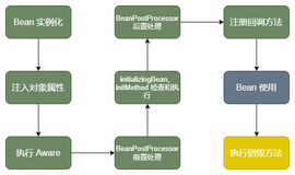 工作三年，小胖问我 Spring 是怎么托管 Bean 的？真的菜！