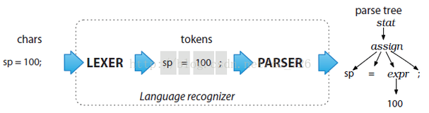 词法与语法分析——在XML2JSON中应用