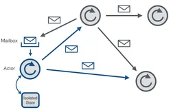 【Flink】Flink 底层RPC框架分析