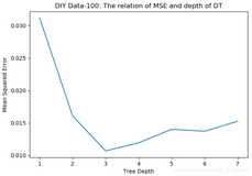 ML之DT：基于简单回归问题训练决策树(DIY数据集+七种{1~7}深度的决策树{依次进行10交叉验证})