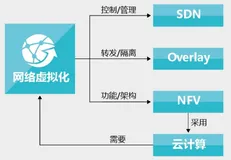 第一章 SDN介绍 (附件3)【云计算，SDN，虚拟化三者关系】（一）