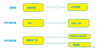 如何使用Java操作数据库？一文帮你搞懂Java的JDBC编程