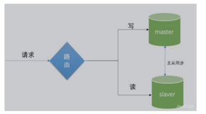 大厂都在用的MySQL主从复制、读写分离及高可用方案（下）