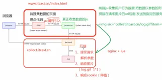 网站流量日志埋点收集—后端脚本（nginx+lua）|学习笔记