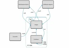 Docker 本地镜像推送到阿里云 | 学习笔记