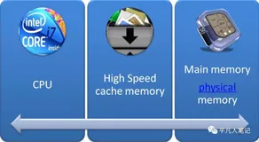 深入理解JVM-内存模型（jmm）和GC（上）