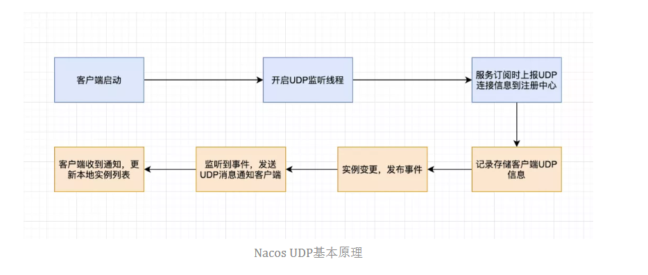 08篇 要给Nacos的UDP通信功能点个赞
